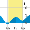 Marco Island tide chart for Sunday, March 1, 2026