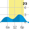 Marco Island tide chart for Monday, March 23, 2026
