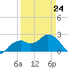 Marco Island tide chart for Tuesday, March 24, 2026
