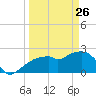 Marco Island tide chart for Thursday, March 26, 2026
