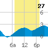 Marco Island tide chart for Friday, March 27, 2026