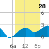 Marco Island tide chart for Saturday, March 28, 2026