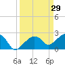 Marco Island tide chart for Sunday, March 29, 2026