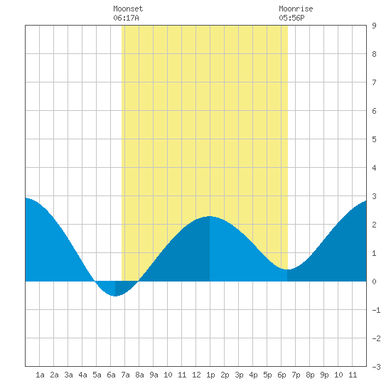 Marco Island tide chart for Monday, March 2, 2026