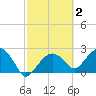 Marco Island tide chart for Monday, March 2, 2026