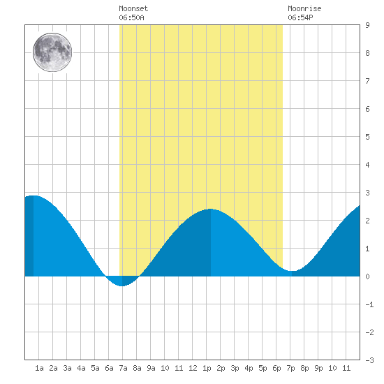 Marco Island tide chart for Tuesday, March 3, 2026