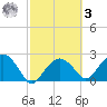 Marco Island tide chart for Tuesday, March 3, 2026