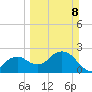 Marco Island tide chart for Sunday, March 8, 2026