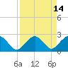 Marco Island tide chart for Tuesday, April 14, 2026