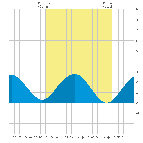 Marco Island tide chart for Wednesday, April 15, 2026