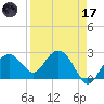 Marco Island tide chart for Friday, April 17, 2026