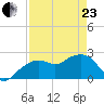 Marco Island tide chart for Thursday, April 23, 2026