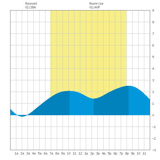 Marco Island tide chart for Friday, April 24, 2026