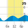 Marco Island tide chart for Saturday, April 25, 2026