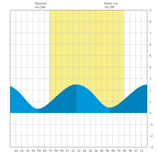 Marco Island tide chart for Monday, April 27, 2026
