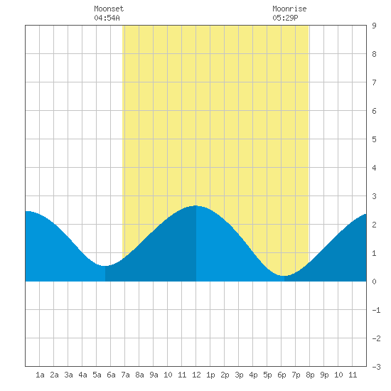 Marco Island tide chart for Tuesday, April 28, 2026