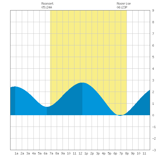 Marco Island tide chart for Wednesday, April 29, 2026