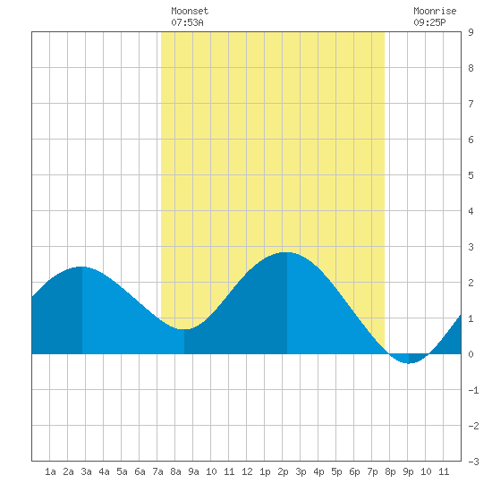 Marco Island tide chart for Friday, April 3, 2026