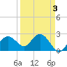Marco Island tide chart for Friday, April 3, 2026