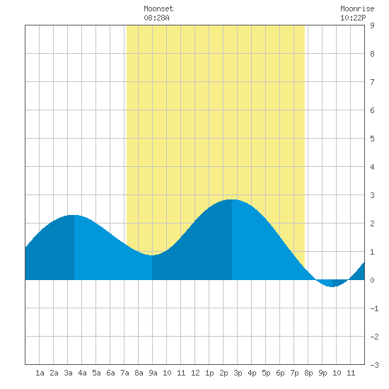 Marco Island tide chart for Saturday, April 4, 2026