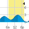Marco Island tide chart for Saturday, April 4, 2026