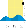 Marco Island tide chart for Monday, April 6, 2026