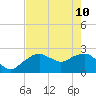 Marco Island tide chart for Sunday, May 10, 2026