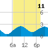 Marco Island tide chart for Monday, May 11, 2026