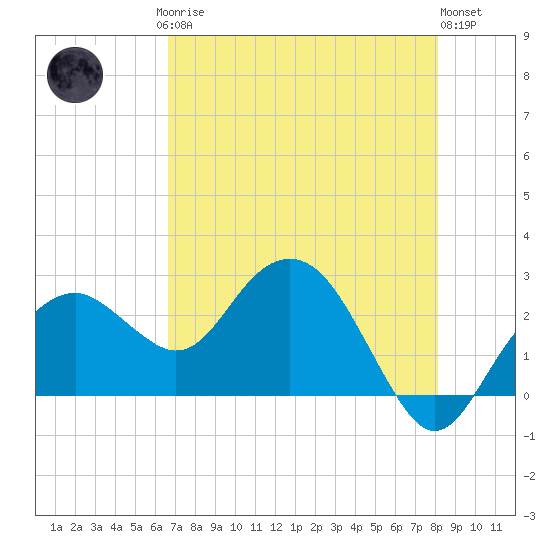 Marco Island tide chart for Saturday, May 16, 2026