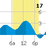 Marco Island tide chart for Sunday, May 17, 2026