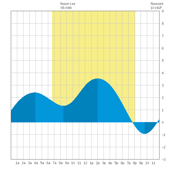 Marco Island tide chart for Monday, May 18, 2026