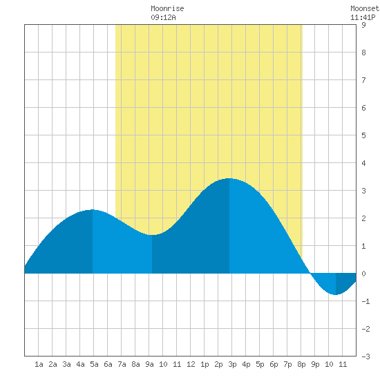 Marco Island tide chart for Tuesday, May 19, 2026