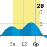 Marco Island tide chart for Wednesday, May 20, 2026