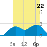 Marco Island tide chart for Friday, May 22, 2026