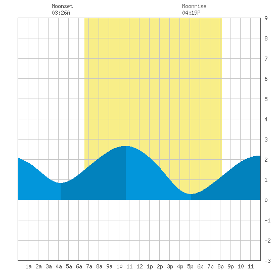 Marco Island tide chart for Tuesday, May 26, 2026