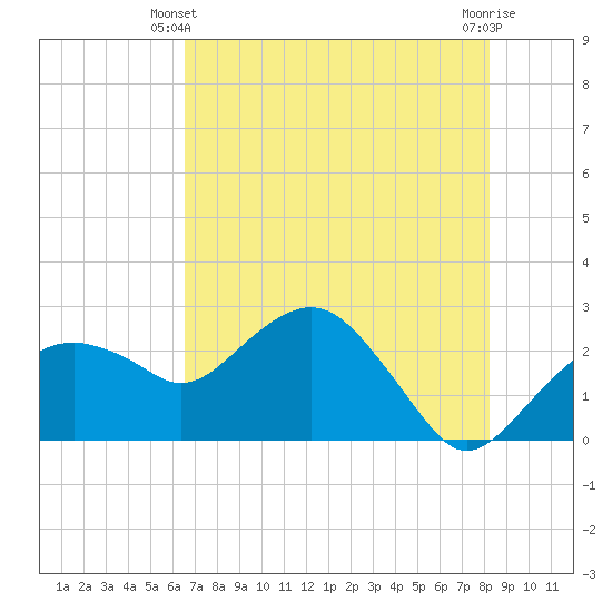 Marco Island tide chart for Friday, May 29, 2026