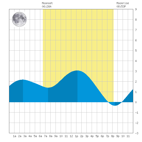 Marco Island tide chart for Sunday, May 31, 2026