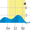Marco Island tide chart for Monday, May 4, 2026