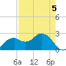 Marco Island tide chart for Tuesday, May 5, 2026