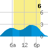 Marco Island tide chart for Wednesday, May 6, 2026
