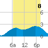 Marco Island tide chart for Friday, May 8, 2026