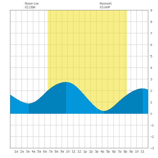 Marco Island tide chart for Wednesday, June 10, 2026