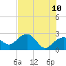 Marco Island tide chart for Wednesday, June 10, 2026