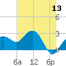 Marco Island tide chart for Saturday, June 13, 2026