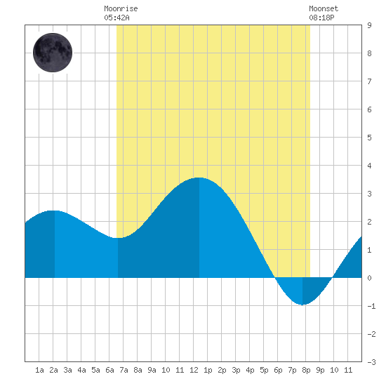 Marco Island tide chart for Sunday, June 14, 2026