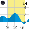 Marco Island tide chart for Sunday, June 14, 2026