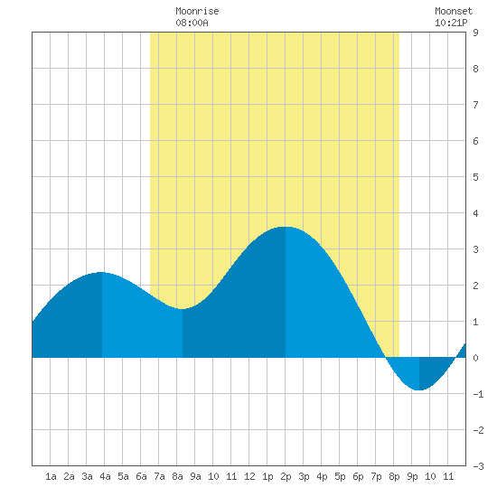 Marco Island tide chart for Tuesday, June 16, 2026