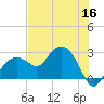 Marco Island tide chart for Tuesday, June 16, 2026