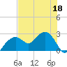 Marco Island tide chart for Thursday, June 18, 2026