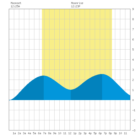 Marco Island tide chart for Saturday, June 20, 2026
